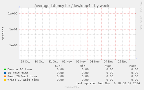 Average latency for /dev/loop4