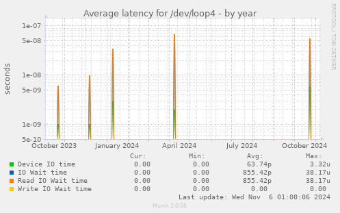 Average latency for /dev/loop4