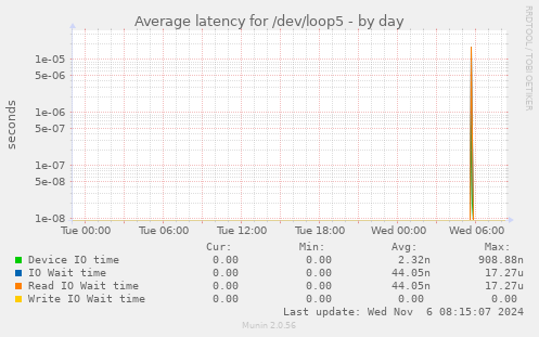 Average latency for /dev/loop5