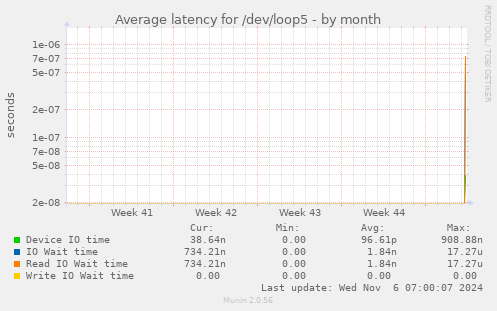 Average latency for /dev/loop5