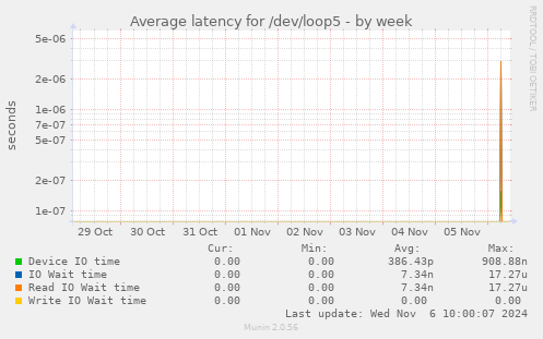 Average latency for /dev/loop5