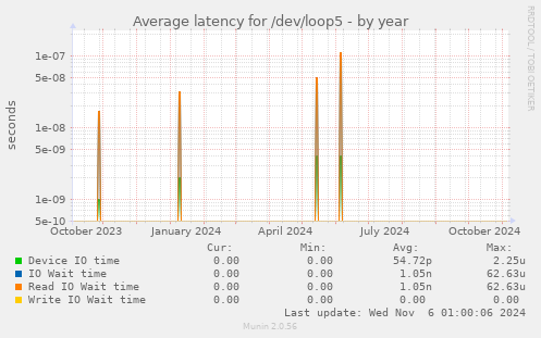 Average latency for /dev/loop5