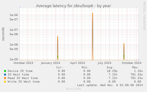 Average latency for /dev/loop6