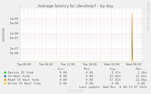 Average latency for /dev/loop7