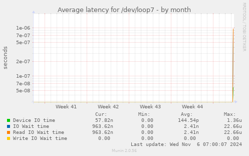 Average latency for /dev/loop7