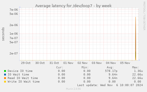 Average latency for /dev/loop7