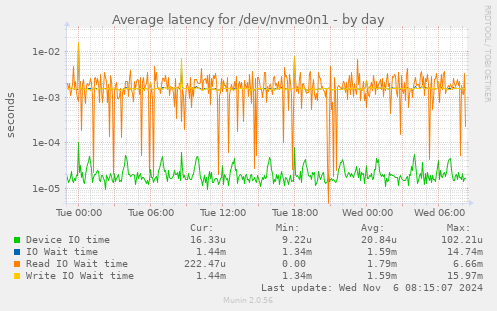 Average latency for /dev/nvme0n1