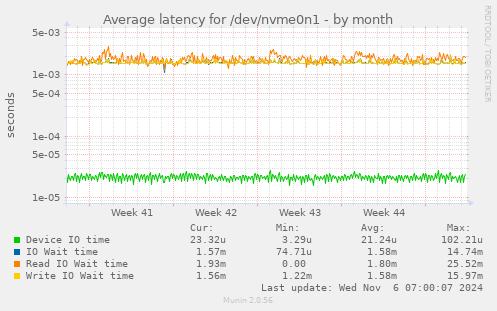 Average latency for /dev/nvme0n1