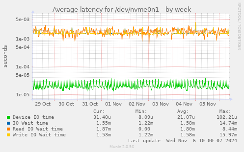 Average latency for /dev/nvme0n1