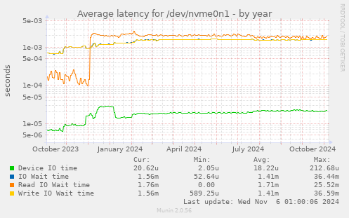 Average latency for /dev/nvme0n1