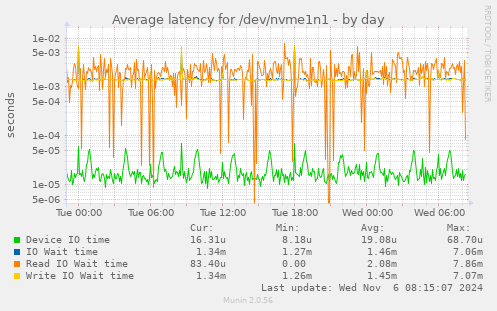 Average latency for /dev/nvme1n1