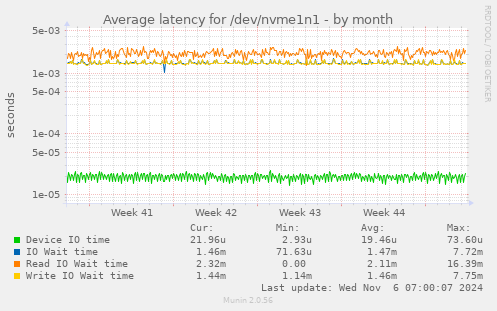 Average latency for /dev/nvme1n1