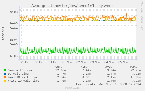 Average latency for /dev/nvme1n1