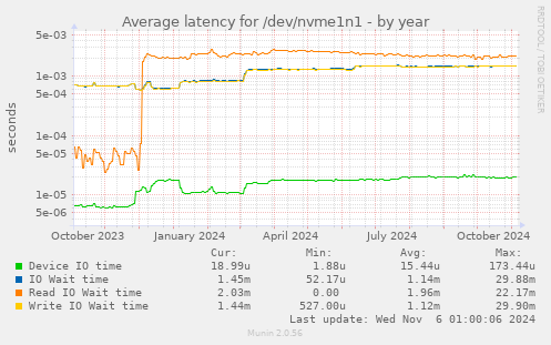 Average latency for /dev/nvme1n1