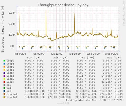 Throughput per device