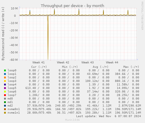 Throughput per device