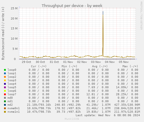 Throughput per device