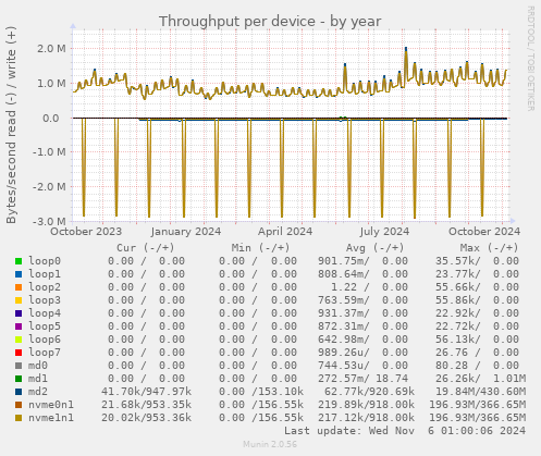 Throughput per device