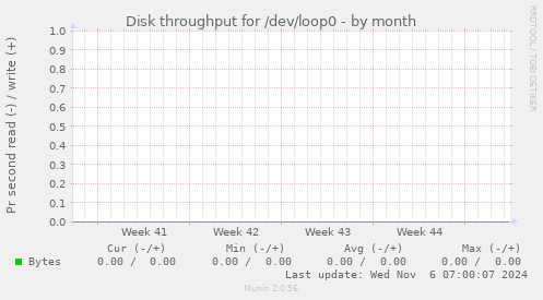 Disk throughput for /dev/loop0