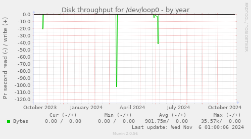 Disk throughput for /dev/loop0