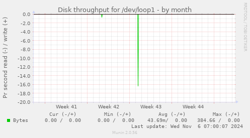 Disk throughput for /dev/loop1