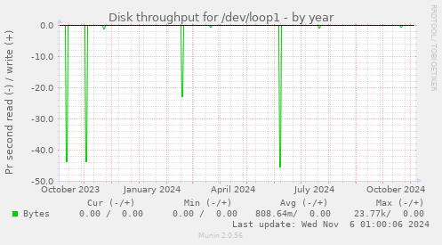 Disk throughput for /dev/loop1