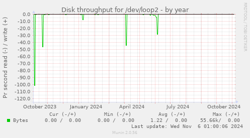 Disk throughput for /dev/loop2