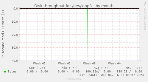 Disk throughput for /dev/loop3