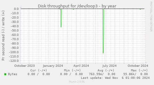 Disk throughput for /dev/loop3