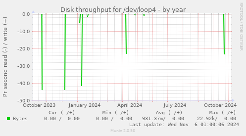 Disk throughput for /dev/loop4