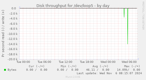 Disk throughput for /dev/loop5