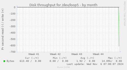 Disk throughput for /dev/loop5