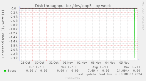 Disk throughput for /dev/loop5