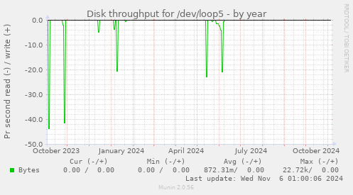 Disk throughput for /dev/loop5