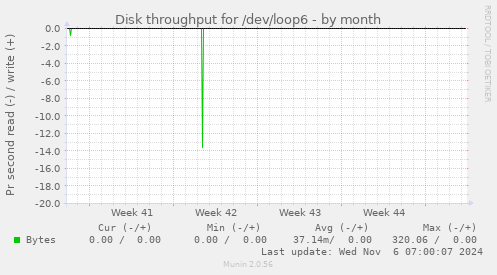 Disk throughput for /dev/loop6