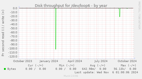 Disk throughput for /dev/loop6