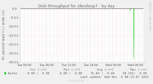 daily graph