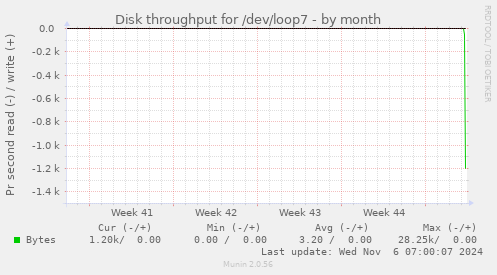 Disk throughput for /dev/loop7