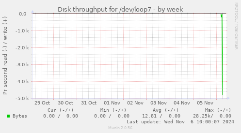 weekly graph