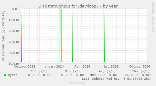 Disk throughput for /dev/loop7