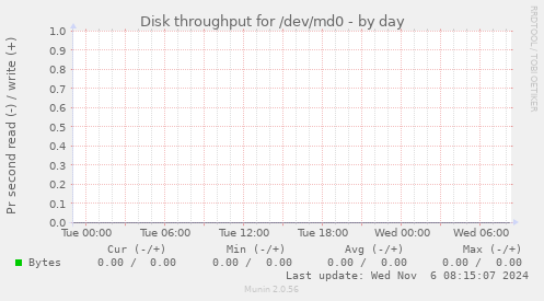 Disk throughput for /dev/md0