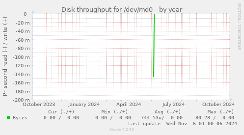 Disk throughput for /dev/md0