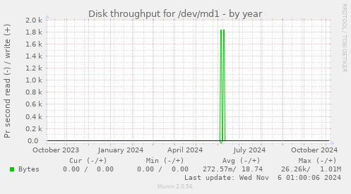 Disk throughput for /dev/md1