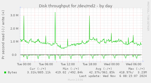 Disk throughput for /dev/md2