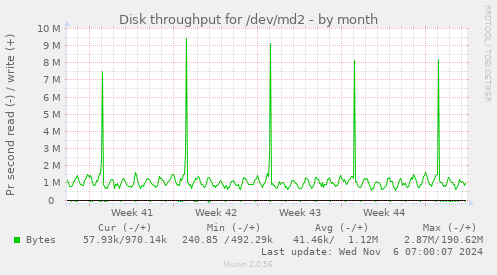 Disk throughput for /dev/md2