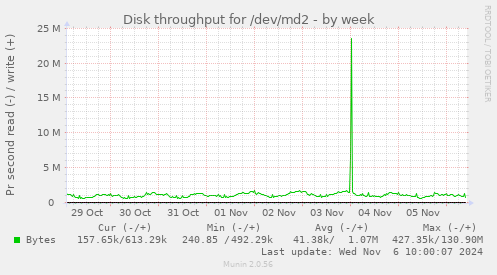 Disk throughput for /dev/md2