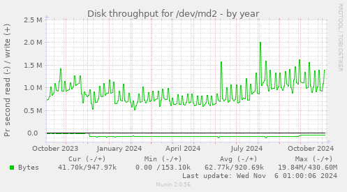 Disk throughput for /dev/md2