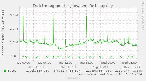 Disk throughput for /dev/nvme0n1