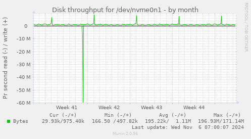 Disk throughput for /dev/nvme0n1