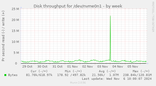 Disk throughput for /dev/nvme0n1